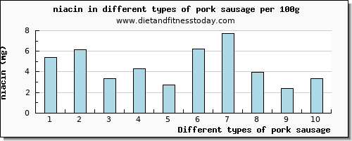 pork sausage niacin per 100g